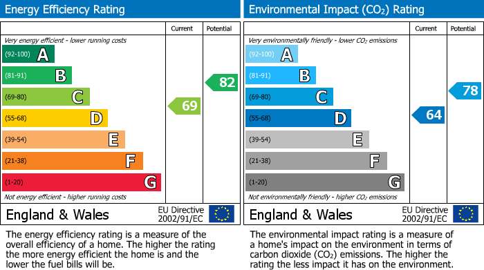 Energy Performance Certificate for Mornington Road, Greenford, UB6