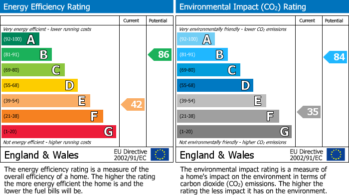 Energy Performance Certificate for Canterbury Close, Greenford, UB6