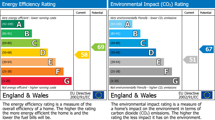 Energy Performance Certificate for Lady Margaret Road, Southall, UB1