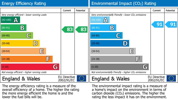 Energy Performance Certificate for Rectory Park Avenue, Harman Court Rectory Park Avenue, UB5